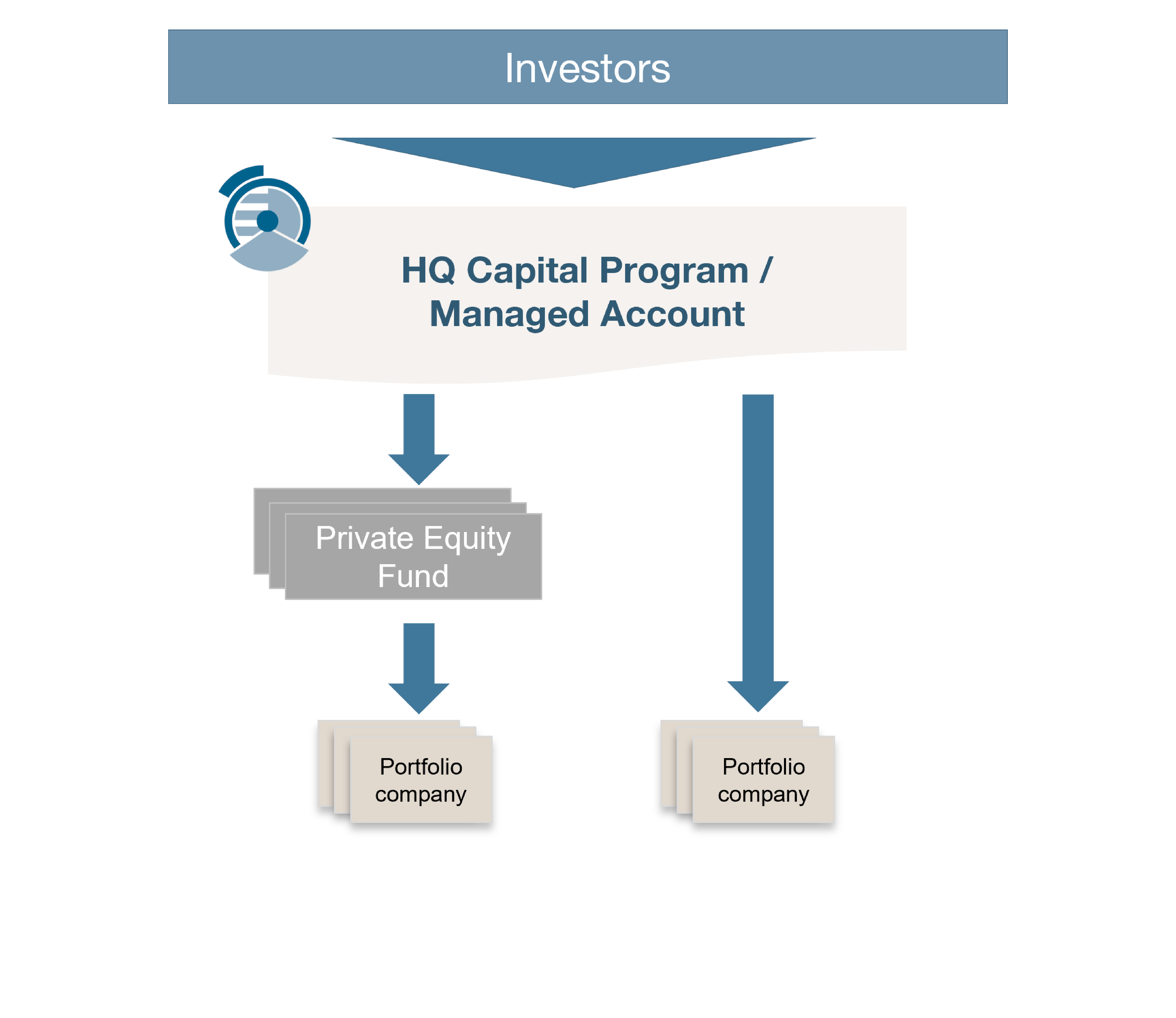 Private Equity Fund Structure